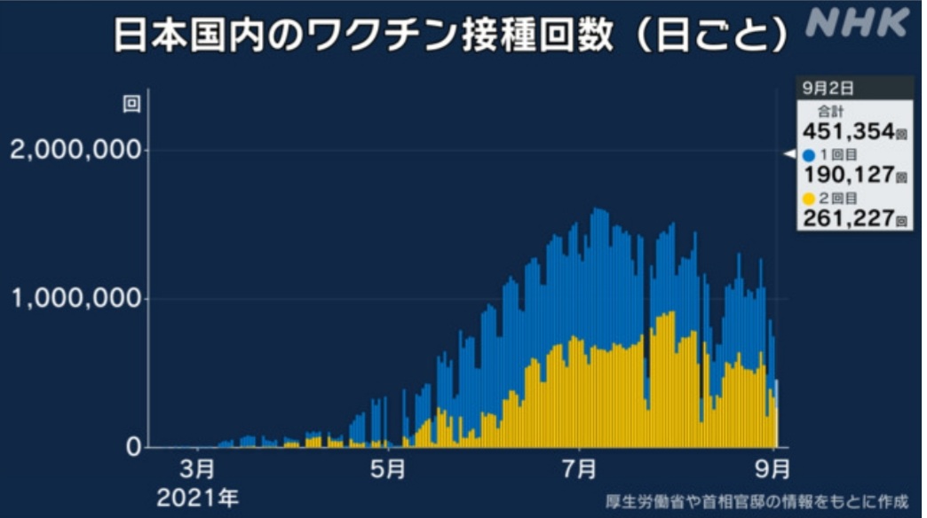 日本でのコロナワクチン接種の速度が鈍化 12〜64歳の半数以上がワクチン接種を拒否