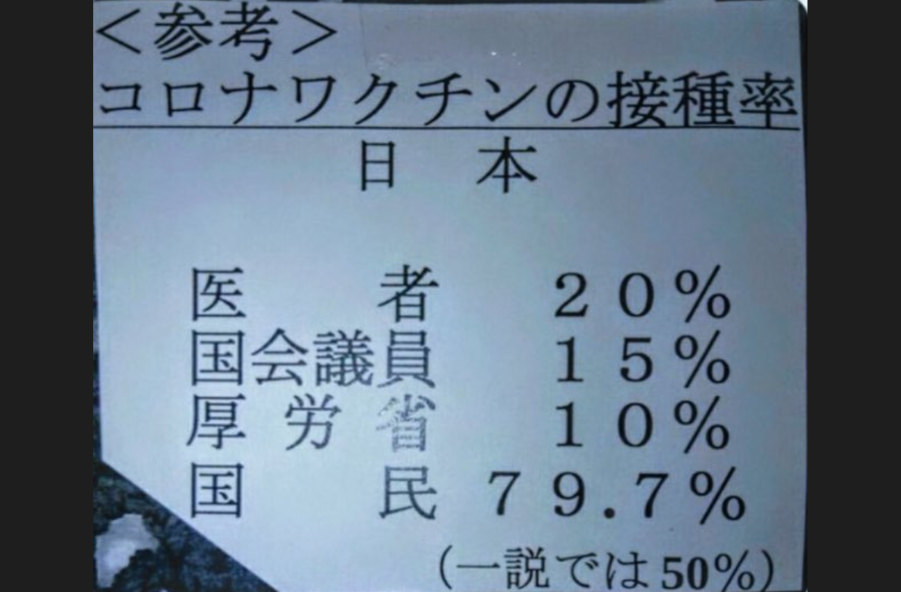 【日本の職業別コロナワクチン接種率が明らかに】医者20％、国会議員15％、厚労省10％、国民79.7%