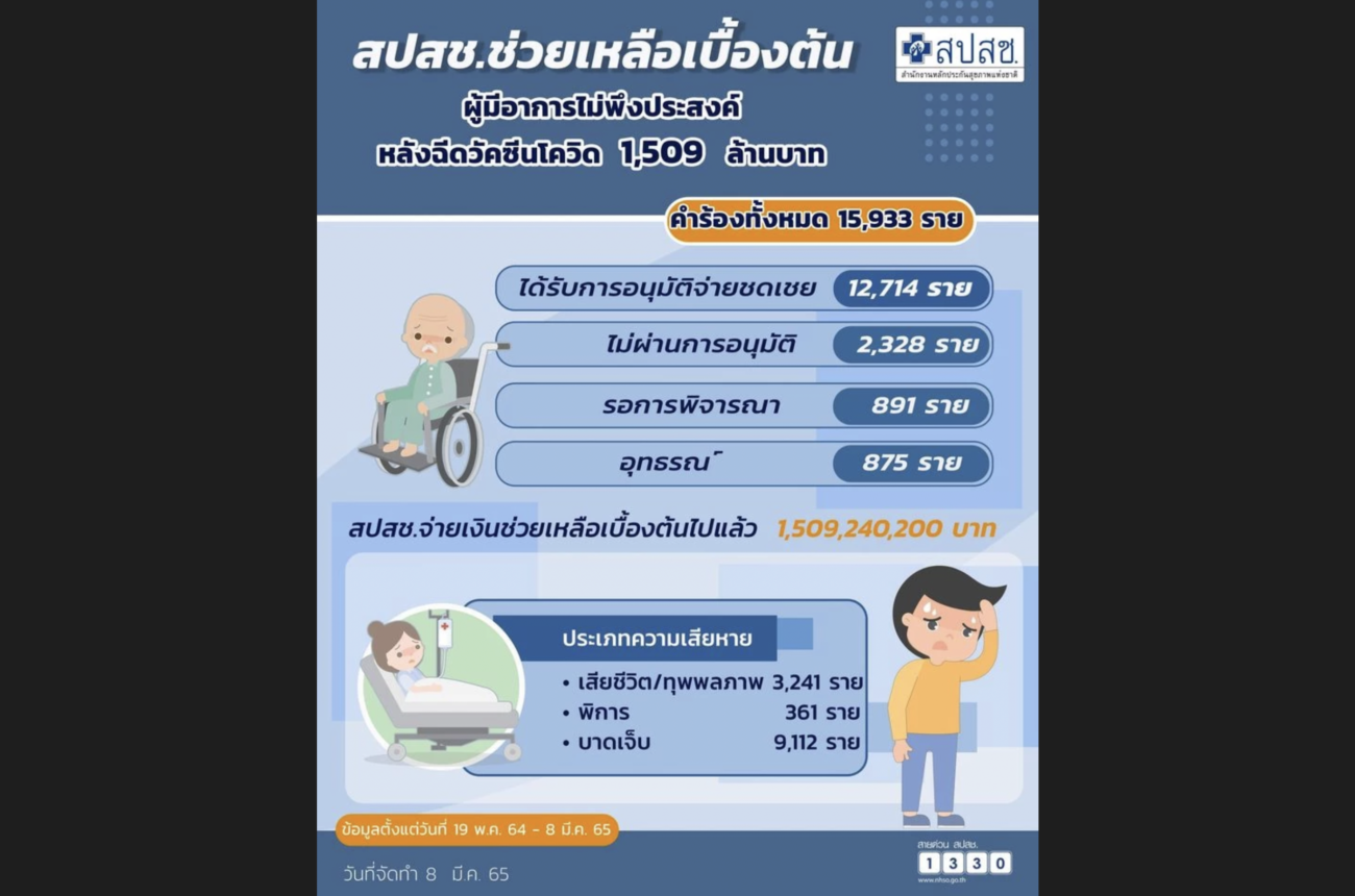 【タイ】コロナワクチン接種後に副反応を発症した1万2714人に対し、計54億円の補償金支給へ