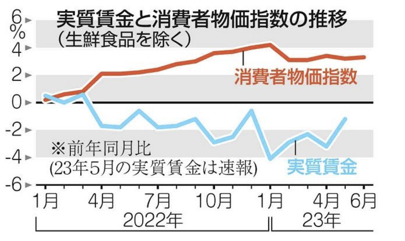 【追い詰められる日本国民】消費者物価指数が22ヶ月連続で上昇　8月には1000品目以上が値上げ　実質賃金は14ヶ月連続で減少