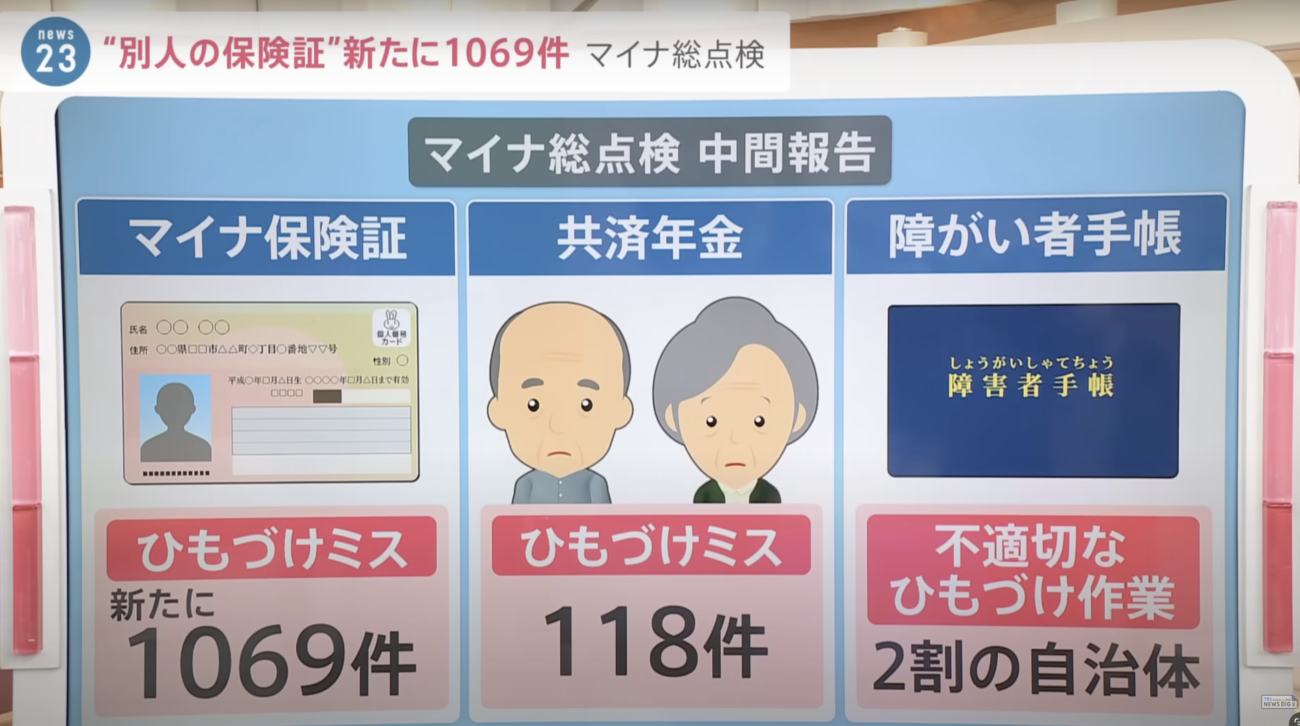 『マイナ保険証』の紐付けミス、新たに1069件　累計で7372件　政府関係者「思ったよりミスは少なかった。インパクトはマグニチュード0.00001ぐらい」