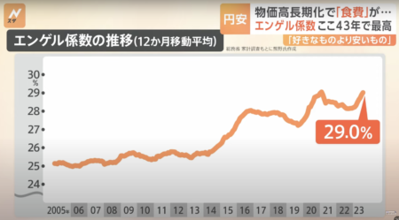 【沈みゆく日本経済】家計の出費のうち食費の割合を示す『エンゲル係数』が、過去43年で最高に　国民の多くが生活の余裕を失う