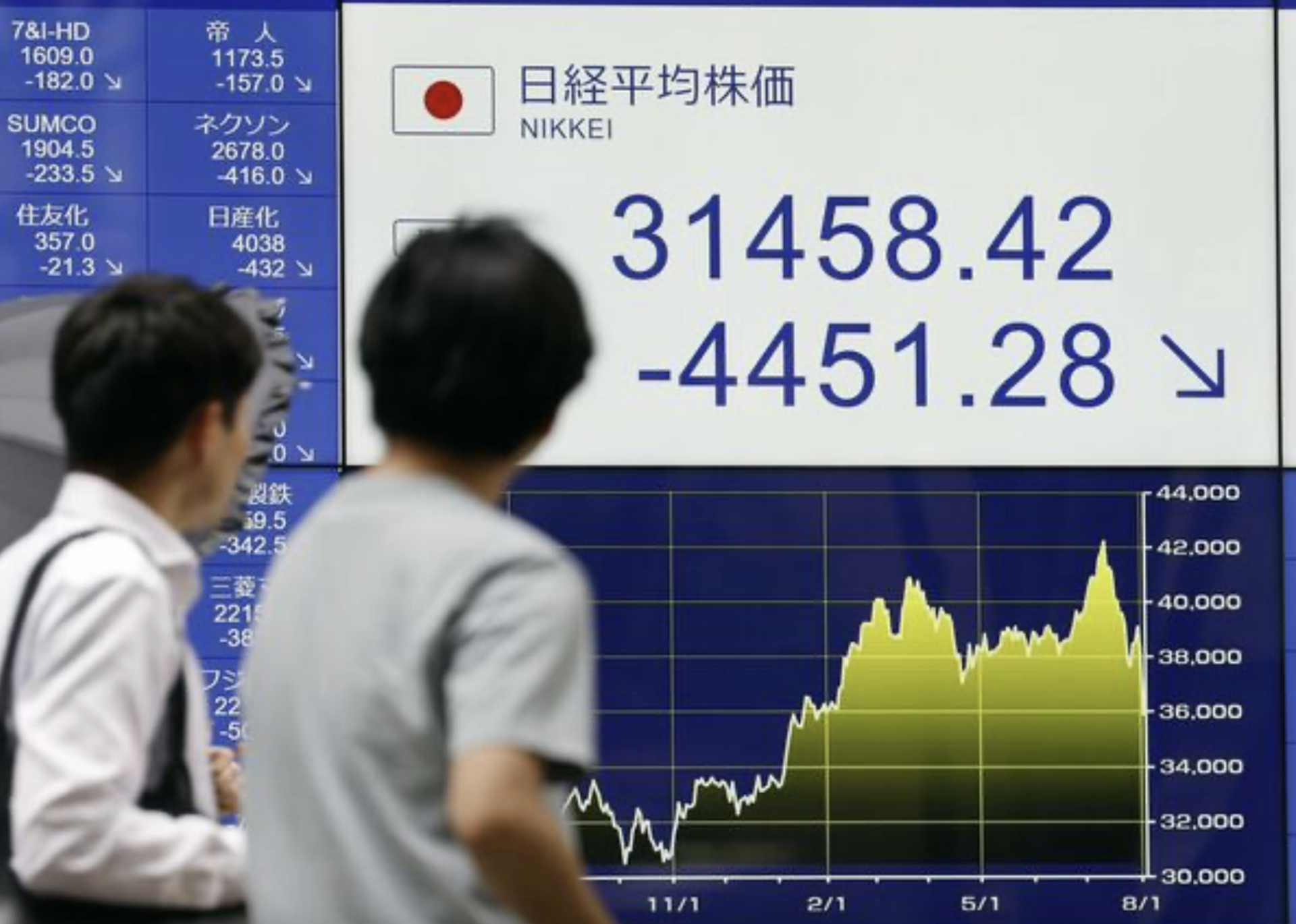 日経平均株価が“4400円超”の大暴落、過去最大の下落　日本株式市場から1日で85兆円が消える