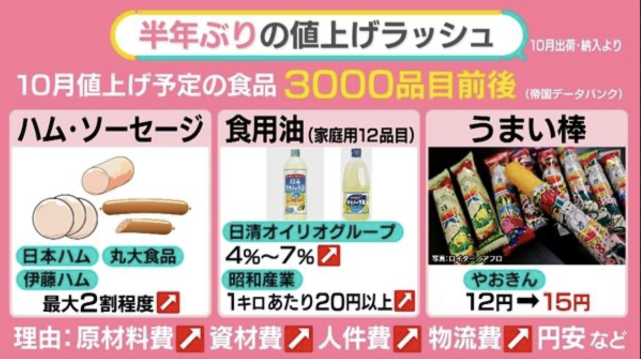 【物価高騰】10月の食品値上げ3000品目　半年ぶりの値上げラッシュに国民が悲鳴