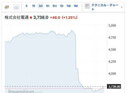 『電通グループ』の株価が決算発表後に暴落「テレビがSNSに負けてしまったからです」「血税で生計を立ててる企業なんていらない」「人を騙すという悪事の報いでは」