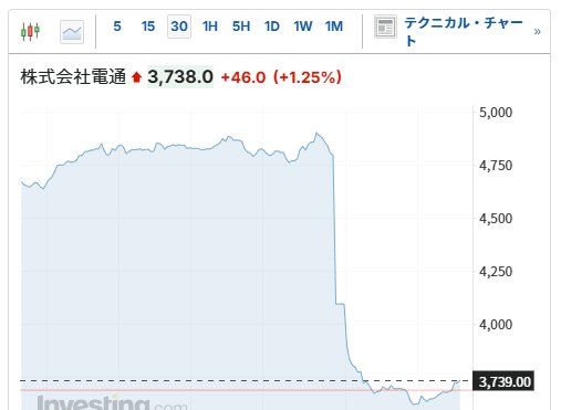 『電通グループ』の株価が決算発表後に暴落「テレビがSNSに負けてしまったからです」「血税で生計を立ててる企業なんていらない」「人を騙すという悪事の報いでは」